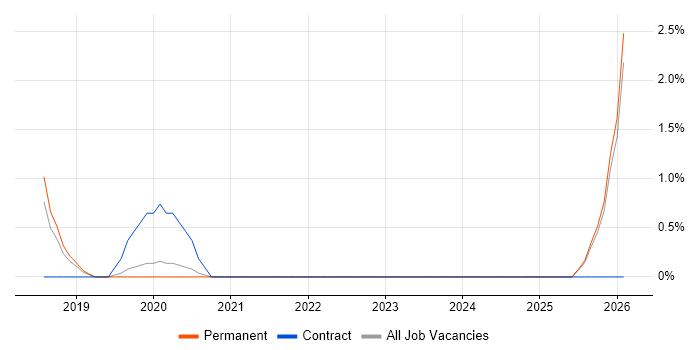 Apache Airflow job vacancy trend in Richmond upon Thames