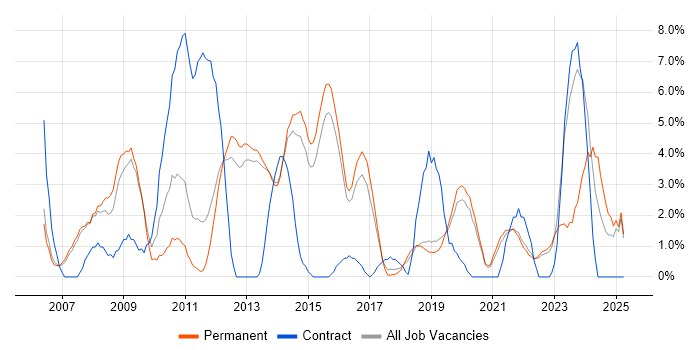 Job vacancy trend for Applications Support in Richmond upon Thames
