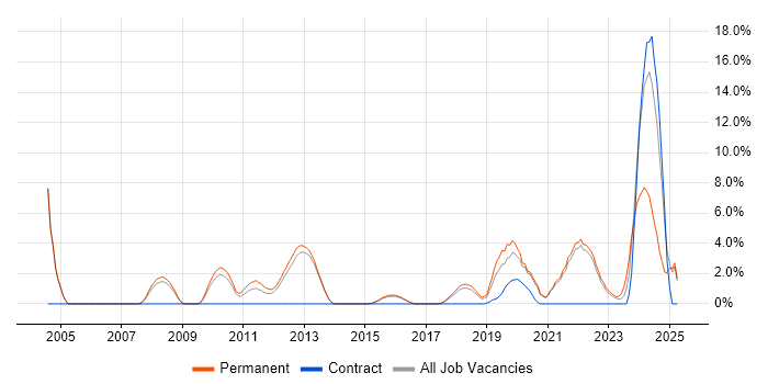 Job vacancy trend for Artificial Intelligence in Richmond upon Thames Job vacancy trend for Artificial Intelligence in Richmond upon Thames
