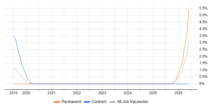 Associate Director job vacancy trend in Richmond upon Thames