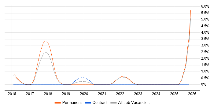 AWS Certification job vacancy trend in Richmond upon Thames