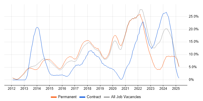 Job vacancy trend for AWS in Richmond upon Thames Job vacancy trend for AWS in Richmond upon Thames