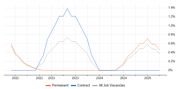 Job vacancy trend for Azure Certification in Richmond upon Thames