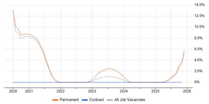 Azure Functions job vacancy trend in Richmond upon Thames
