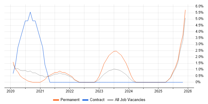 Azure Logic Apps job vacancy trend in Richmond upon Thames