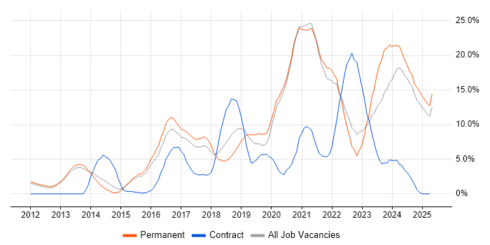 Job vacancy trend for Azure in Richmond upon Thames Job vacancy trend for Azure in Richmond upon Thames