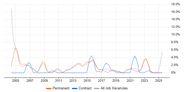 Job vacancy trend for B2B in Richmond upon Thames Job vacancy trend for B2B in Richmond upon Thames