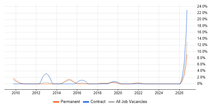 Backend Developer job vacancy trend in Richmond upon Thames