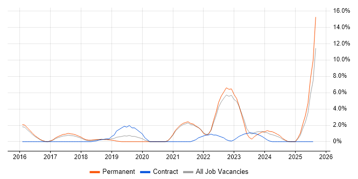 Job vacancy trend for Backlog Management in Richmond upon Thames