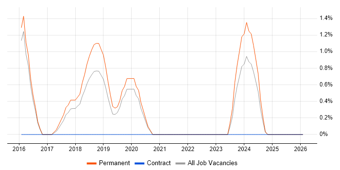 Backlog Prioritisation job vacancy trend in Richmond upon Thames