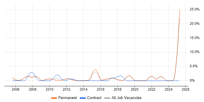 Job vacancy trend for Banking in Richmond upon Thames