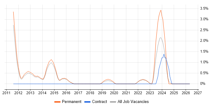 Blog job vacancy trend in Richmond upon Thames