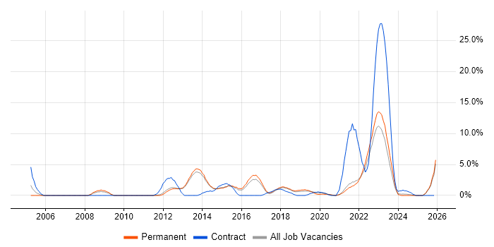 Budget Management job vacancy trend in Richmond upon Thames