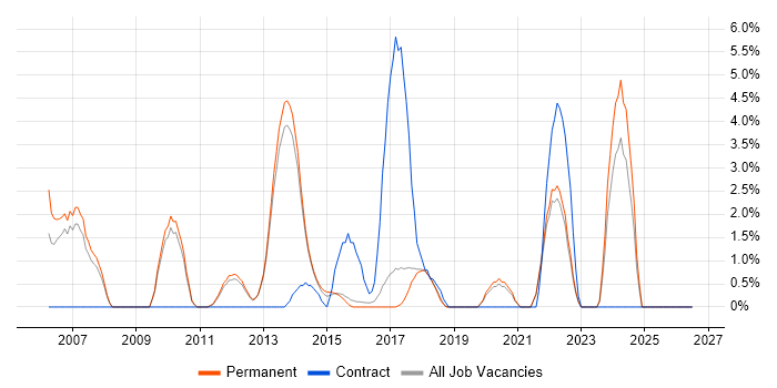 Budgeting job vacancy trend in Richmond upon Thames