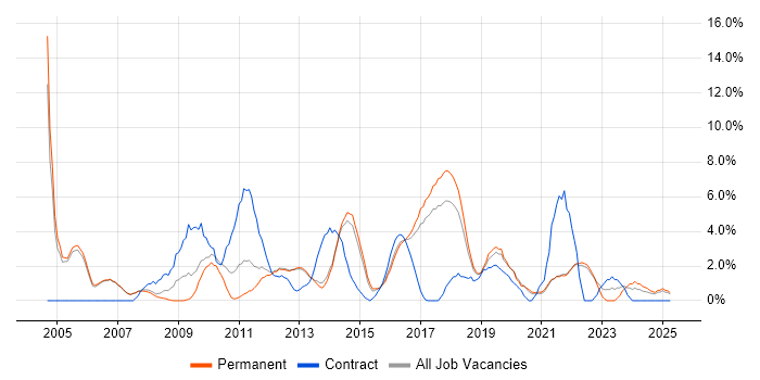 Job vacancy trend for Business Analysis in Richmond upon Thames