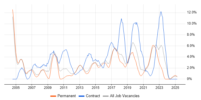Job vacancy trend for Business Analyst in Richmond upon Thames