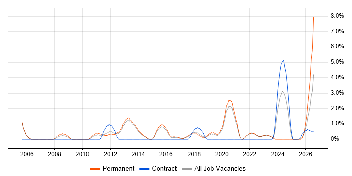 Business Continuity job vacancy trend in Richmond upon Thames