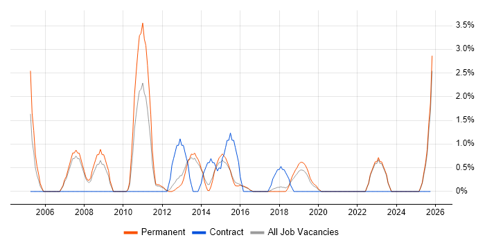 Business Developer job vacancy trend in Richmond upon Thames