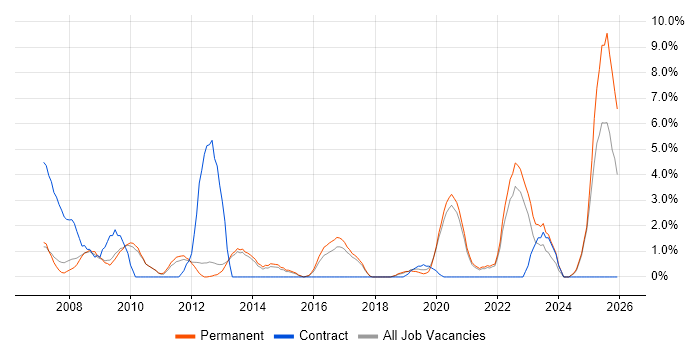 Business Manager job vacancy trend in Richmond upon Thames