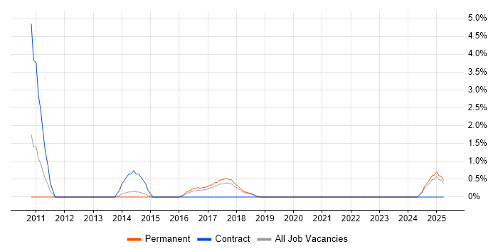 Job vacancy trend for Business Process Analysis in Richmond upon Thames