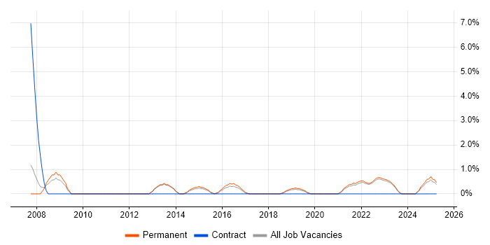 Job vacancy trend for Business Project Manager in Richmond upon Thames