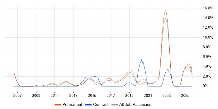 Business Strategy job vacancy trend in Richmond upon Thames