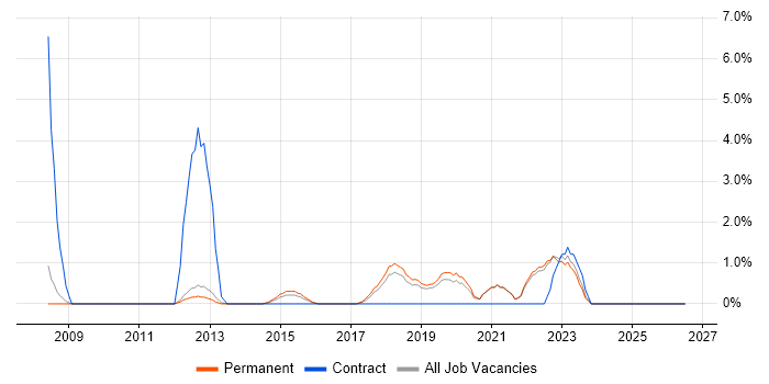 Business Transformation job vacancy trend in Richmond upon Thames