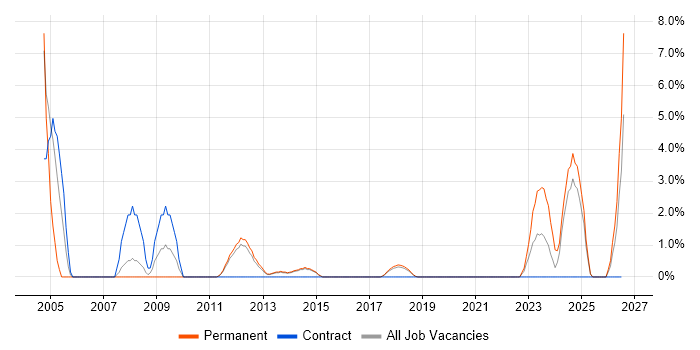 CAD job vacancy trend in Richmond upon Thames
