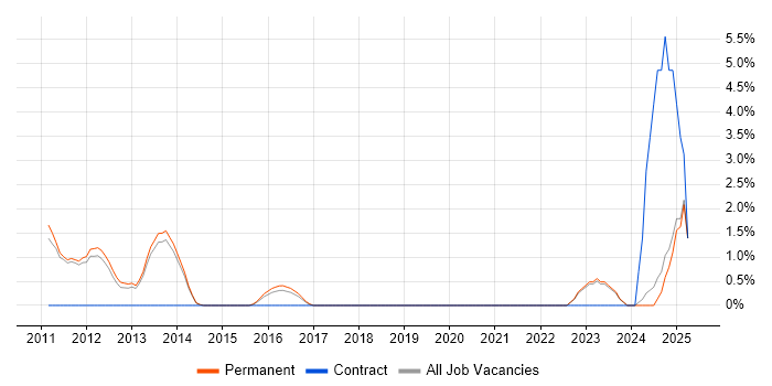 Job vacancy trend for Capacity Management in Richmond upon Thames