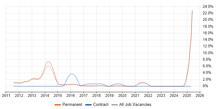 Job vacancy trend for Capacity Planning in Richmond upon Thames Job vacancy trend for Capacity Planning in Richmond upon Thames