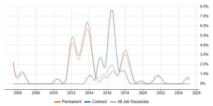 Job vacancy trend for CCNP in Richmond upon Thames