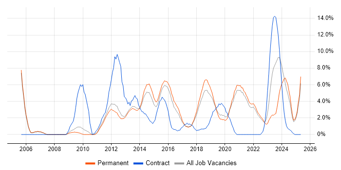 Job vacancy trend for Change Management in Richmond upon Thames Job vacancy trend for Change Management in Richmond upon Thames