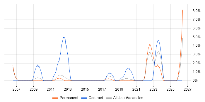 Change Manager job vacancy trend in Richmond upon Thames