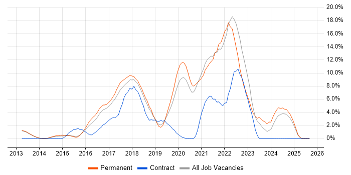 CI/CD job vacancy trend in Richmond upon Thames CI/CD job vacancy trend in Richmond upon Thames