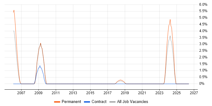 CIMA job vacancy trend in Richmond upon Thames