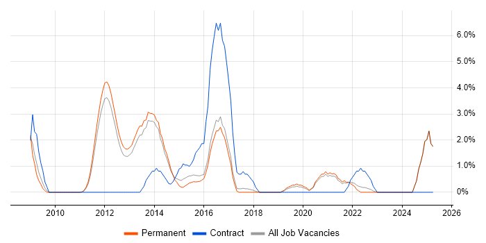 Job vacancy trend for Cisco ASA in Richmond upon Thames Job vacancy trend for Cisco ASA in Richmond upon Thames