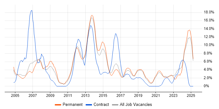Job vacancy trend for Cisco in Richmond upon Thames Job vacancy trend for Cisco in Richmond upon Thames
