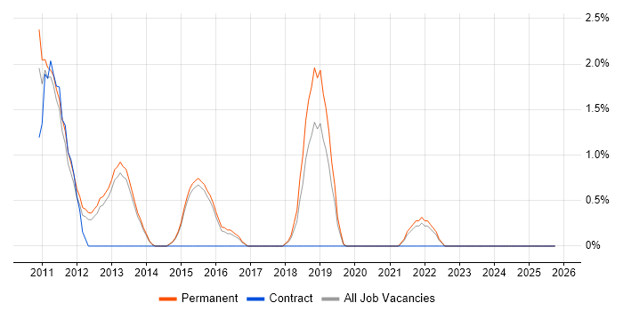 Cloud Computing job vacancy trend in Richmond upon Thames