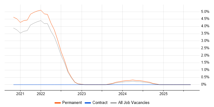 Cloud Native job vacancy trend in Richmond upon Thames Cloud Native job vacancy trend in Richmond upon Thames