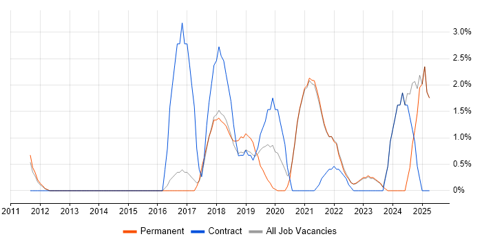Job vacancy trend for Cloud Security in Richmond upon Thames Job vacancy trend for Cloud Security in Richmond upon Thames