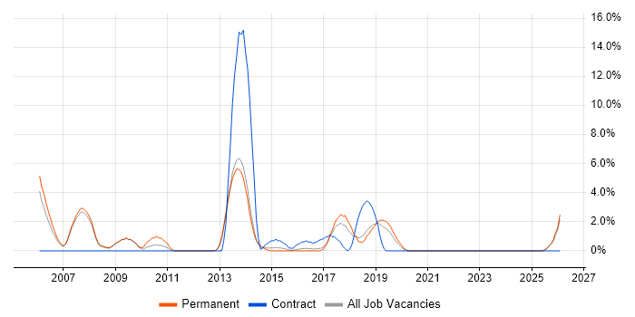 Clustering job vacancy trend in Richmond upon Thames