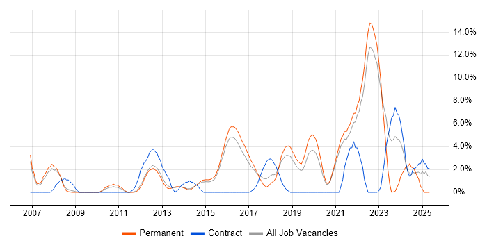 Job vacancy trend for Coaching in Richmond upon Thames Job vacancy trend for Coaching in Richmond upon Thames