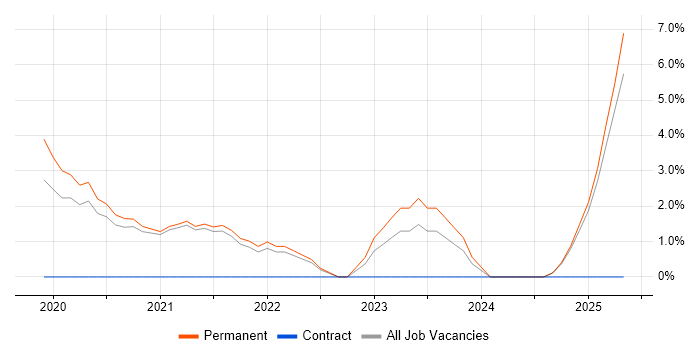 Job vacancy trend for Collaborative Culture in Richmond upon Thames