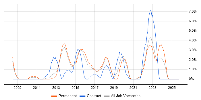 Collaborative Working job vacancy trend in Richmond upon Thames