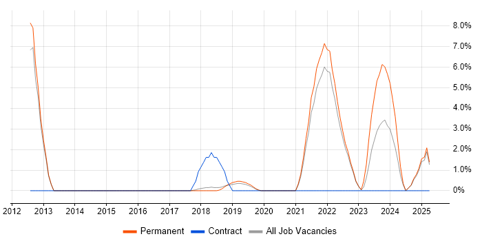 Job vacancy trend for Commercialisation in Richmond upon Thames Job vacancy trend for Commercialisation in Richmond upon Thames
