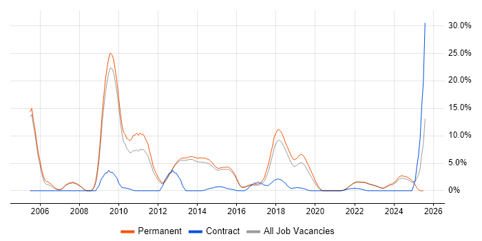 Job vacancy trend for Computer Science Degree in Richmond upon Thames Job vacancy trend for Computer Science Degree in Richmond upon Thames
