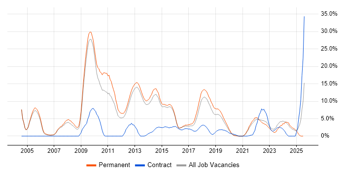 Job vacancy trend for Computer Science in Richmond upon Thames Job vacancy trend for Computer Science in Richmond upon Thames