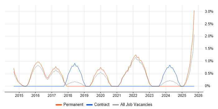 Conflict Resolution job vacancy trend in Richmond upon Thames