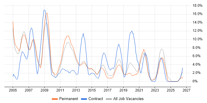 Consultant job vacancy trend in Richmond upon Thames