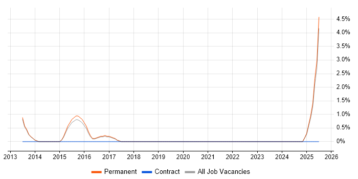 Job vacancy trend for Contingency Planning in Richmond upon Thames